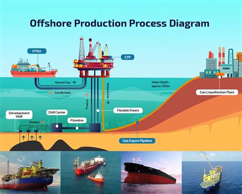 Offshore production system .
